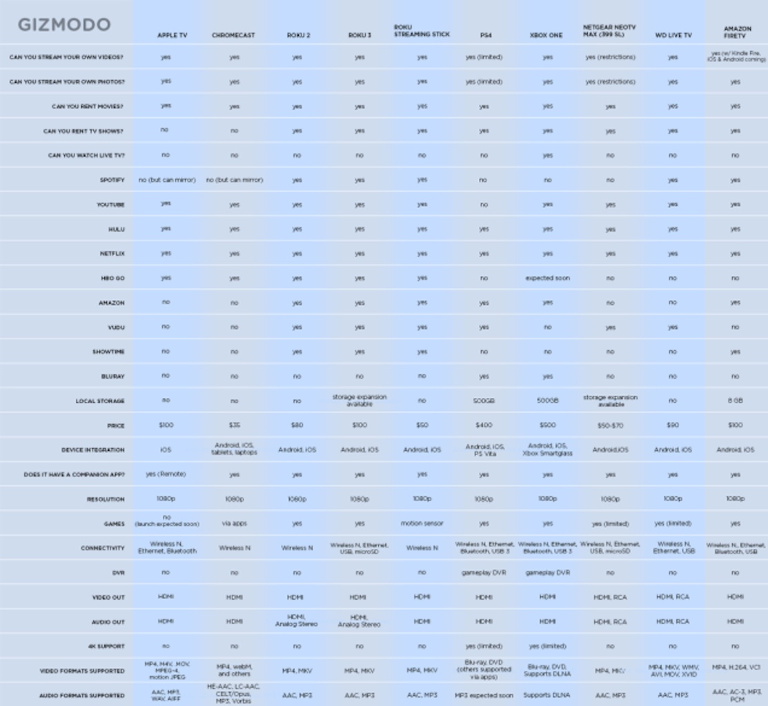 Gizmodo comparison Chart